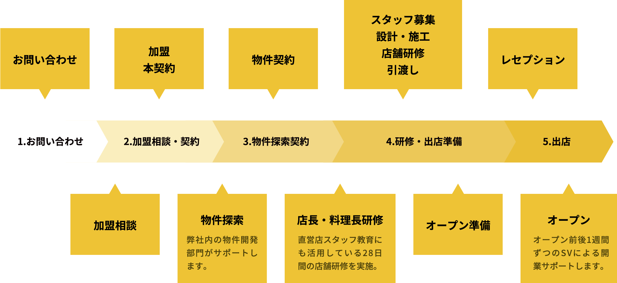 開業までの流れ